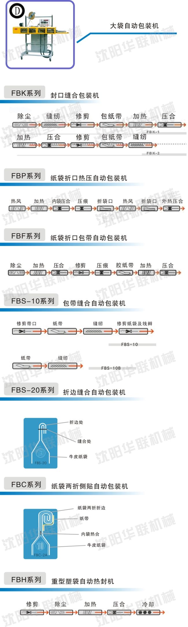 无人化自动包装生产线