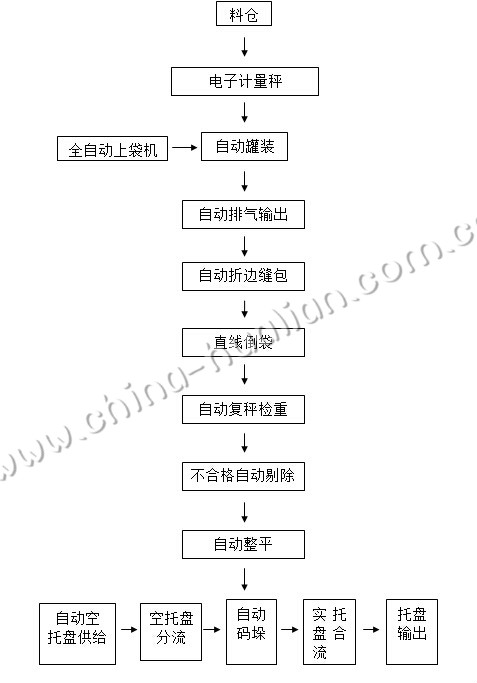 50kg玉米全自动包装线技术方案