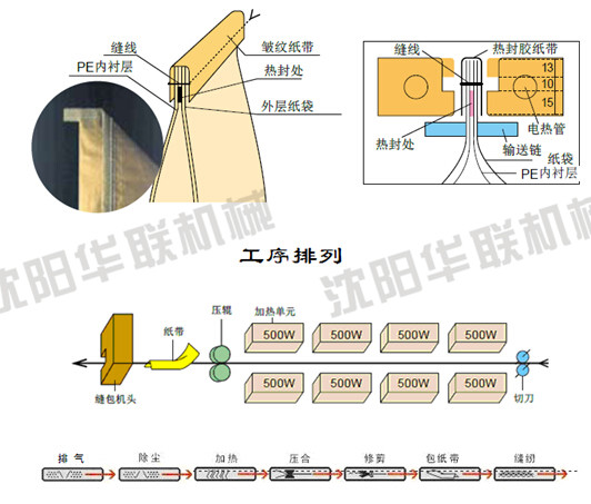 重袋热合缝包设备包装工艺要求
