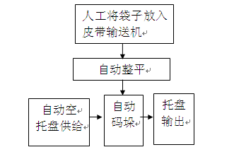 大袋自动码垛生产线工艺说明