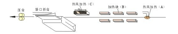 FBP纸袋折口热压自动包装机流程图