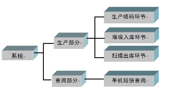 防伪防窜或软件