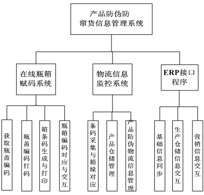 啤酒防伪防窜货解决方案