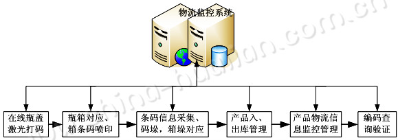 啤酒防伪防窜软件