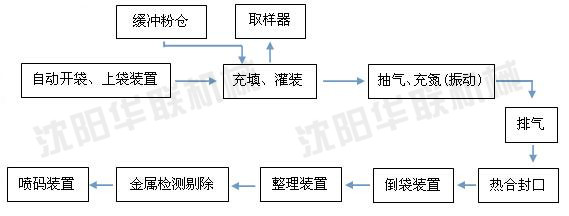 25kg牛皮纸信封袋封口-倒袋-六面整包-码垛-缠绕包装生产线案例