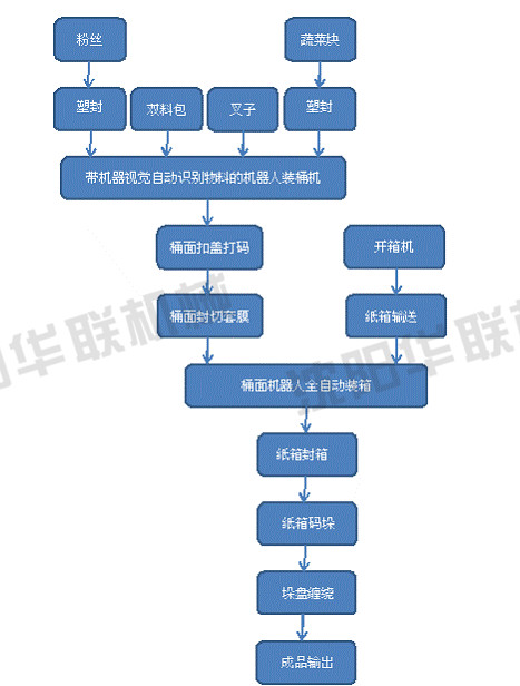 方便面自动包装生产线