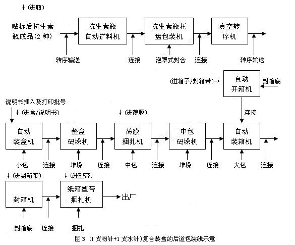 (1支粉针+1支水针)复合装盒的药品后道包装生产线
