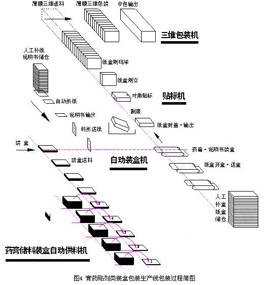 膏药贴剂类装盒包装生产线