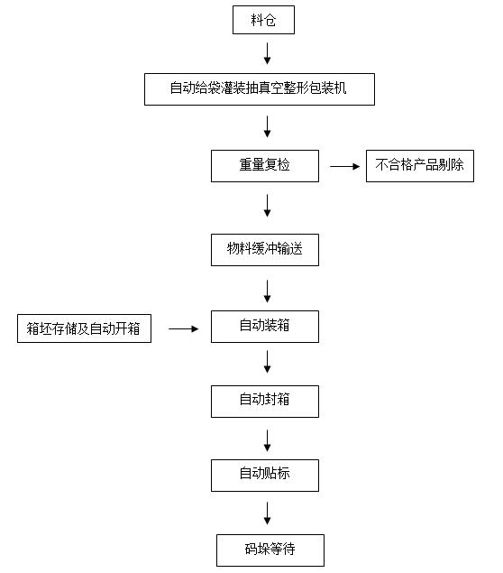 大米杂粮包装生产线